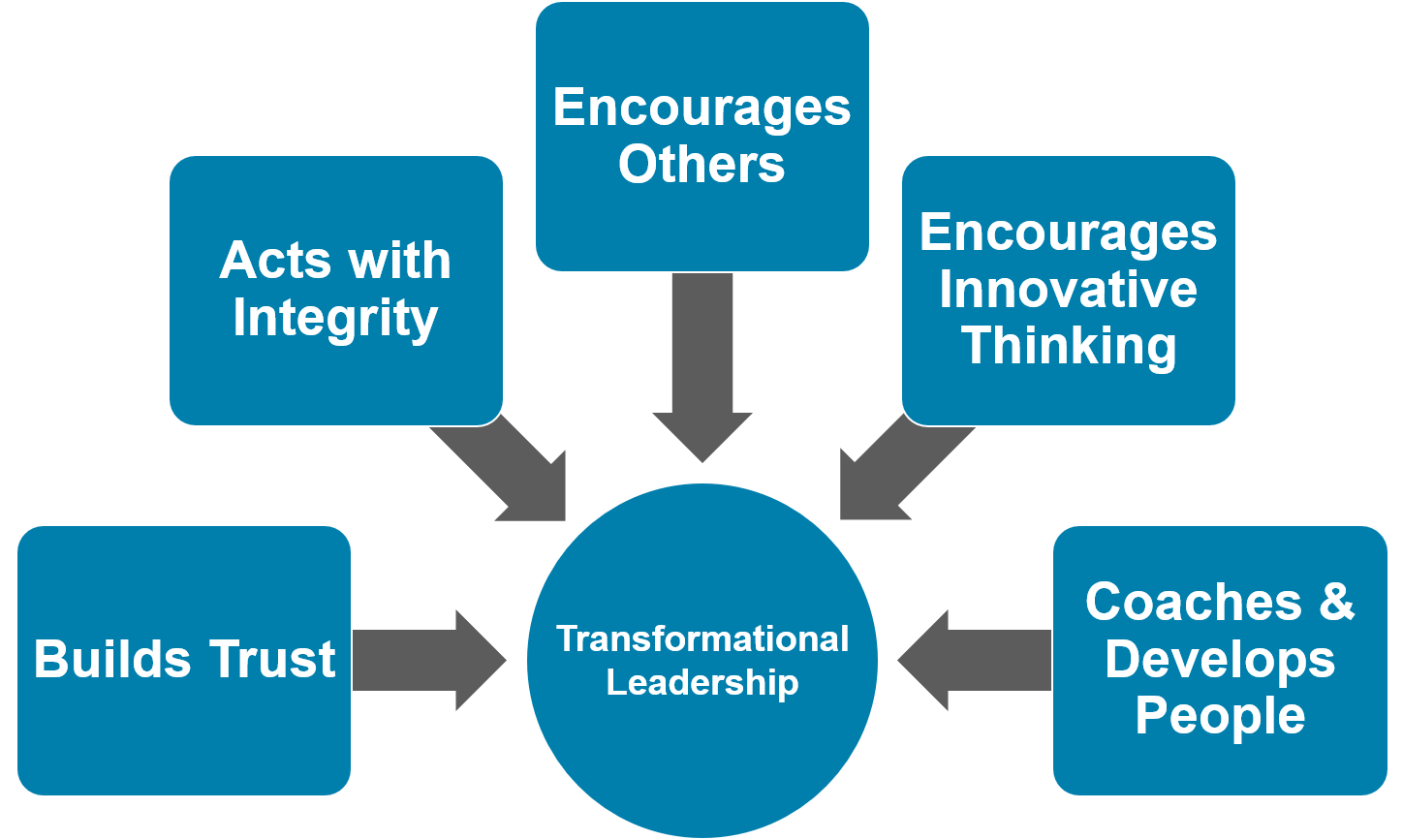 Transformational Leadership