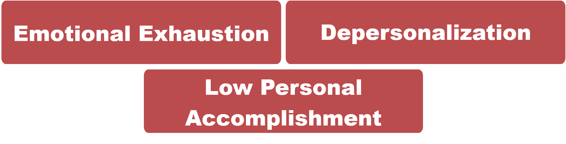 Burnout: Emotional Exhaustion, Depersonalization, and Low Personal Accomplishment